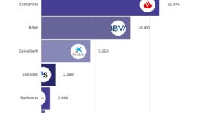 Los seis grandes bancos españoles han ganado 52.000 millones desde que empezaron a subir los tipos de interés