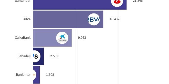 Los seis grandes bancos españoles han ganado 52.000 millones desde que empezaron a subir los tipos de interés